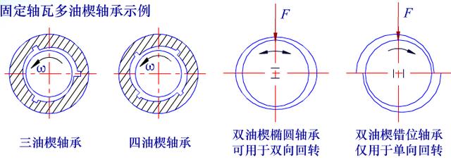 最全的滑动轴承知识,机械行业必备!