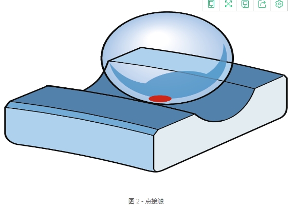 球轴承和滚子轴承基本区别