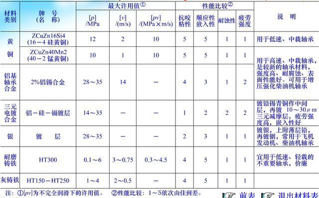 最全的滑动轴承知识,机械行业必备!