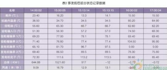 风电机组着火,原因竟是电机前轴承内部的油脂过多?