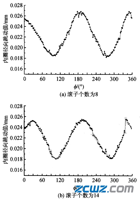 影响滚子轴承旋转精度的哪些因素?