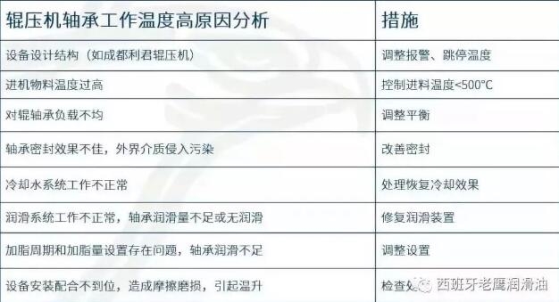 辊压机轴承润滑常见问题分析