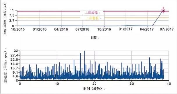 企业生产防止轴承故障六步骤