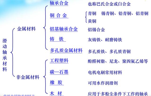 最全的滑动轴承知识,机械行业必备!