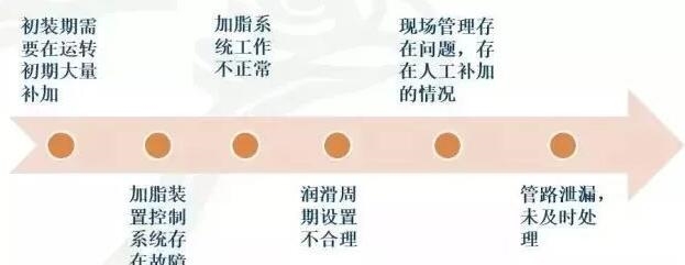 辊压机轴承润滑常见问题分析