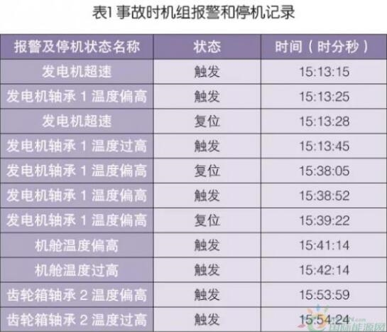风电机组着火,原因竟是电机前轴承内部的油脂过多?