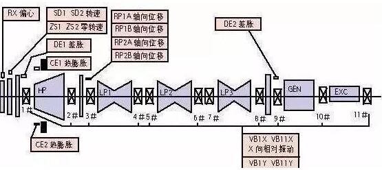 汽轮机轴振与瓦振的关系