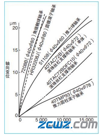 滚珠丝杠轴承的轴向刚度