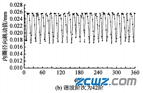 影响滚子轴承旋转精度的哪些因素?