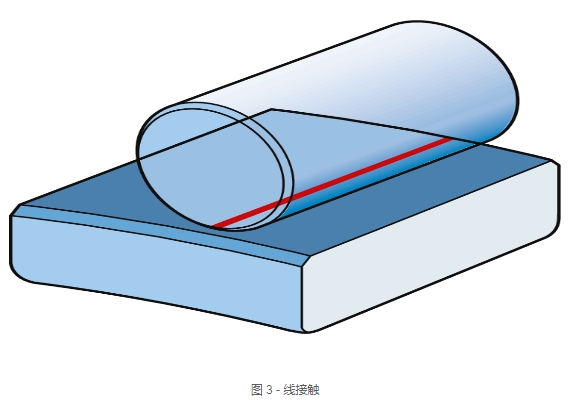 球轴承和滚子轴承基本区别