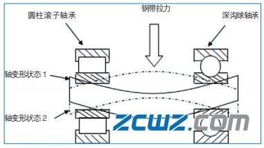 变速器圆柱滚子轴承内圈脱出原因及解决方案