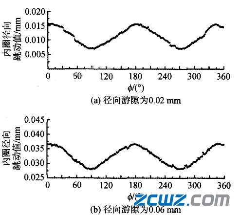 影响滚子轴承旋转精度的哪些因素?