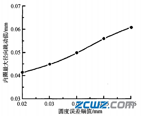 影响滚子轴承旋转精度的哪些因素?