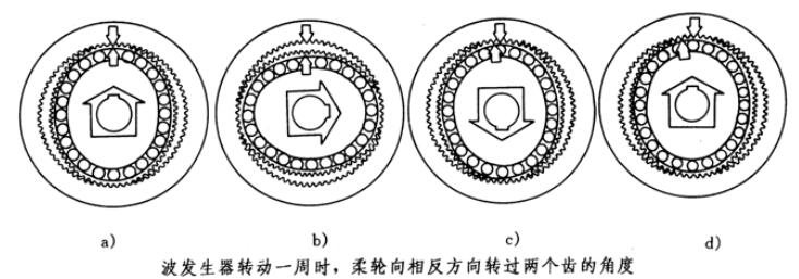 绿的谐波减速机轴承里面的谐波是什么含义?