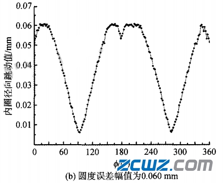 影响滚子轴承旋转精度的哪些因素?