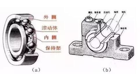 滚动轴承和滑动轴承怎么选?