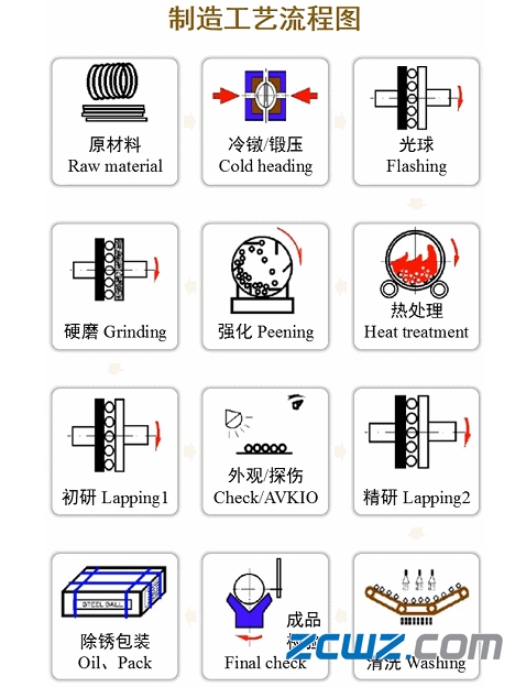 轴承钢珠生产流程及装配步骤
