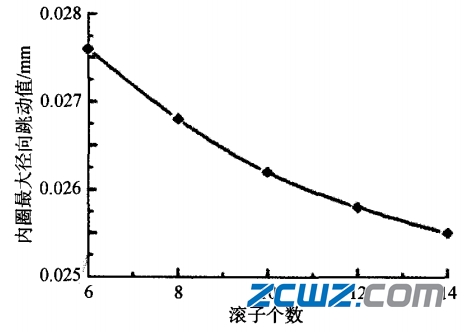 影响滚子轴承旋转精度的哪些因素?