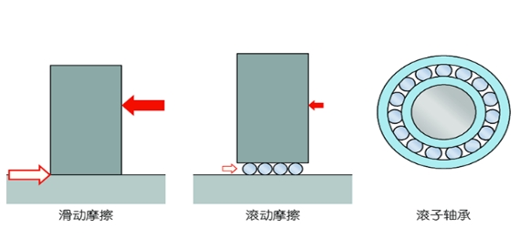 滚动轴承优势之一摩擦力小