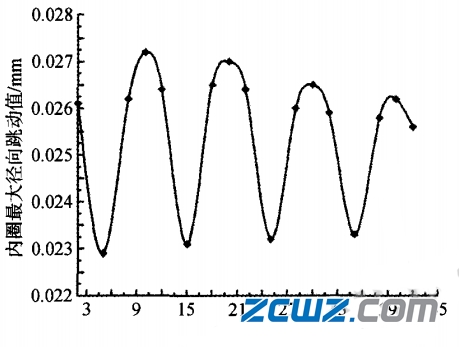 影响滚子轴承旋转精度的哪些因素?