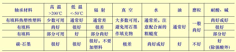 最全的滑动轴承知识,机械行业必备!