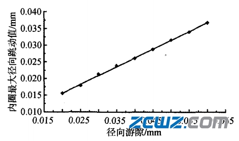 影响滚子轴承旋转精度的哪些因素?