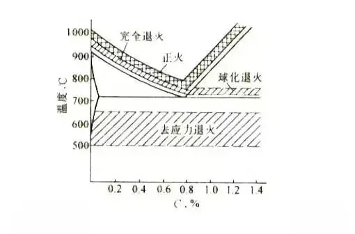 轴承生产工艺退火和正火的主要区别和操作种类