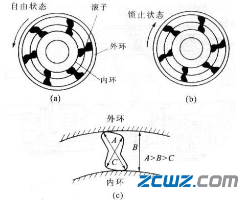 单向轴承工作原理及结构设计