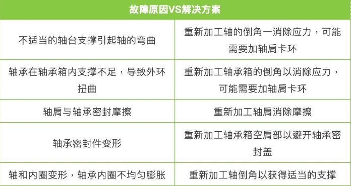 轴承损坏频繁?对照此表格查查原因!