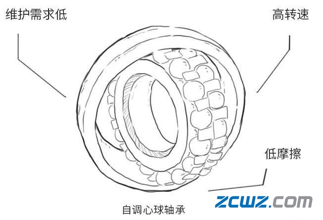 轴承的那点乐趣,轴承为何而出现?轴承又怎样出现的