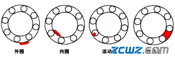 滚动轴承故障特征频率的特点