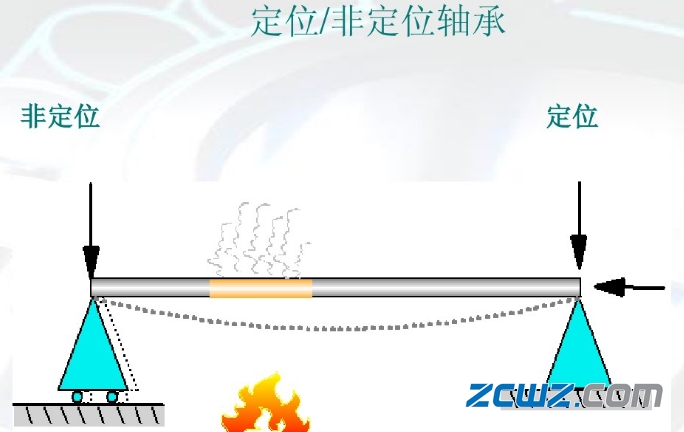 skf轴承知识:不同轴承布局介绍