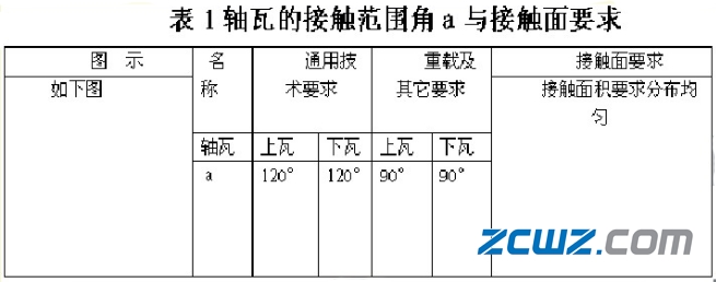 图文介绍滑动轴承轴瓦装配知识