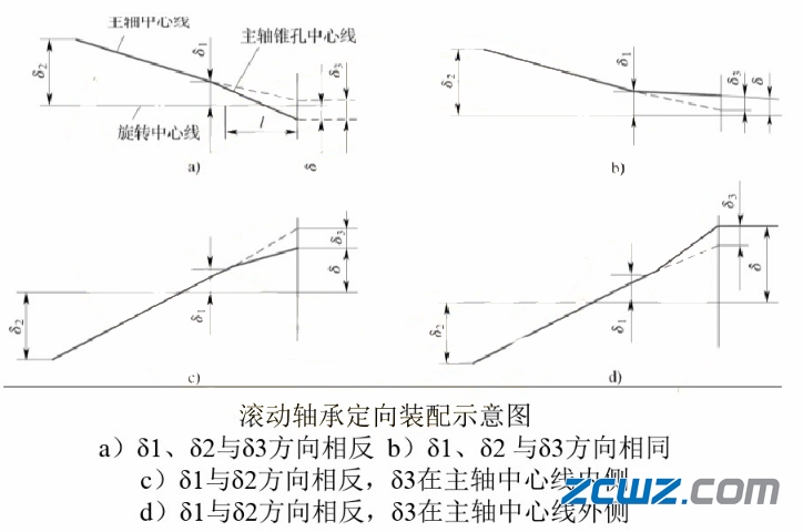 滑动轴承和滚动轴承及轴组的装配方法
