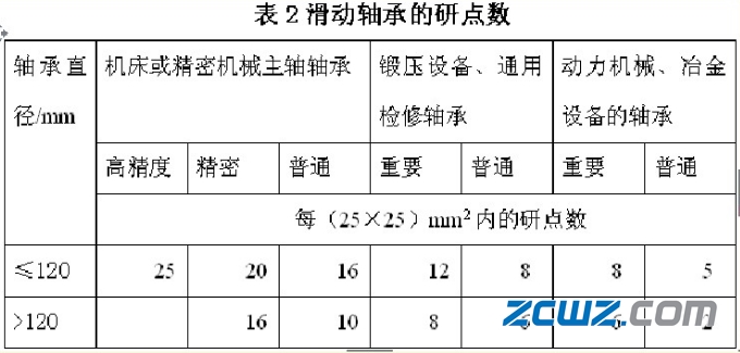 图文介绍滑动轴承轴瓦装配知识