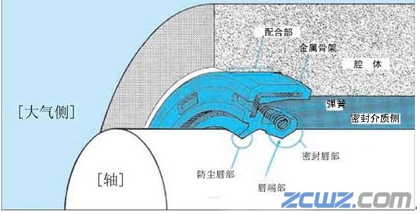 什么是油封,油封基本特点和用途