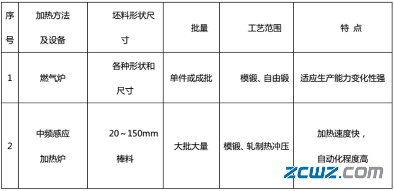 【轴承知识】轴承套圈毛坯锻造基础知识